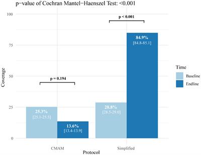 Frontiers Impact Of A Simplified Treatment Protocol For Moderate